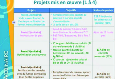 Les projets mis en Suvre.