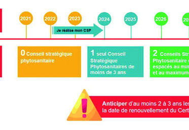 Nombre de CSP nécessaire pour renouveler le Certiphyto décideur.