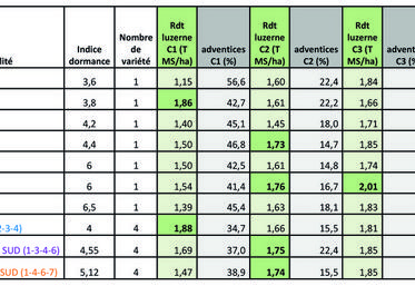 Tableau 1	: rendements moyens des 10 modalités de l’essai luzerne (36).