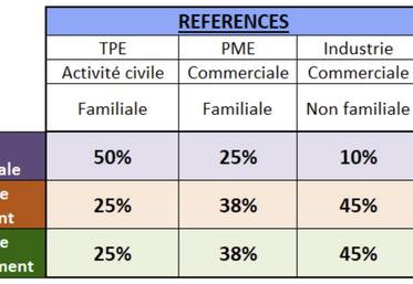 Il n’existe pas de méthode d’évaluation unique et indiscutable. Des répartitions de références sont établies pour les TPE, les PME et les industries, mais on peut aussi retenir la moyenne des trois valeurs. C’est le choix des associés.