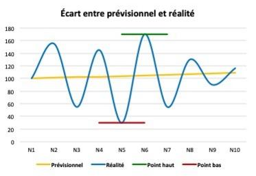 Pour une moyenne parfaitement identique sur dix ans, la situation vécue par l’exploitant est bien moins sereine que le prévisionnel comptable. Il est donc nécessaire de connaître son «	point haut	» et son «	point bas	».