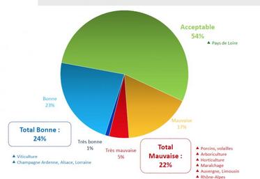 24% des agriculteurs français trouvent la situation économique de leur exploitation bonne et 54% acceptable