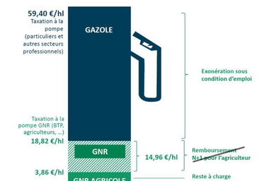 Une infographie pour comprendre l'acquis sur le GNR. La taxe sur le GNR reste à son niveau de 2023. Le reste à charge de 38,60 e/1 000 litres devait arriver à 238,10 e/1000 l à compter de 2030. En outre, la partie de la taxe avancée jusqu’à présent sera déduite directement en pied de facture à compter du 1er juillet 2024.