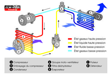Principe de fonctionnement d’un circuit de climatisation.