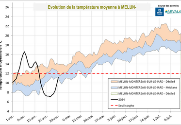 Température moyenne 2024 et comparaison avec les normales (station météo de Melun).