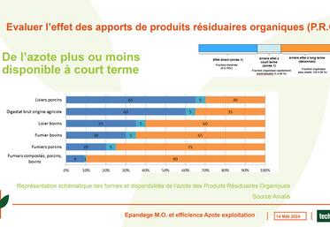 Selon le type de produit organique, l’azote est disponible à plus ou moins long terme.