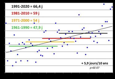 Ce graphique montre une hausse considérable du nombre de jours à plus de 25 °C annuellement à Romorantin. 