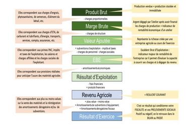 Les principaux seuils intermédiaires de gestion. 