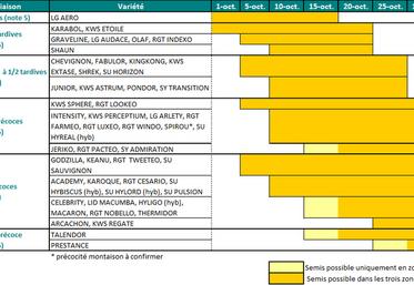 Périodes optimales de semis pour les principales variétés de la région.