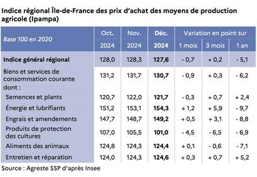 Depuis quelques mois, les coûts des moyens de production tendent à diminuer en Île-de-France.