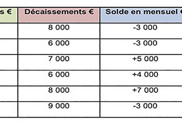 Exemple simplifié de budget de trésorerie sur 6 mois.