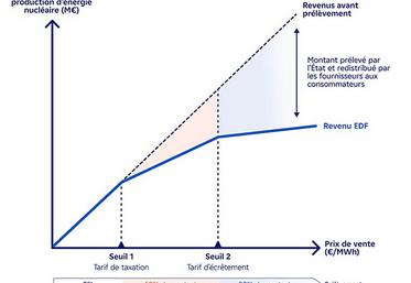 Le VNU** redistribue aux consommateurs une partie des revenus du nucléaire lorsque les prix dépassent certains seuils : 50 % au premier palier, puis 90 % au second.
