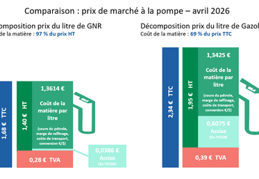 L'infographie met en évidence l’écart croissant entre l’évolution du GNR et celle du gazole à la pompe. 