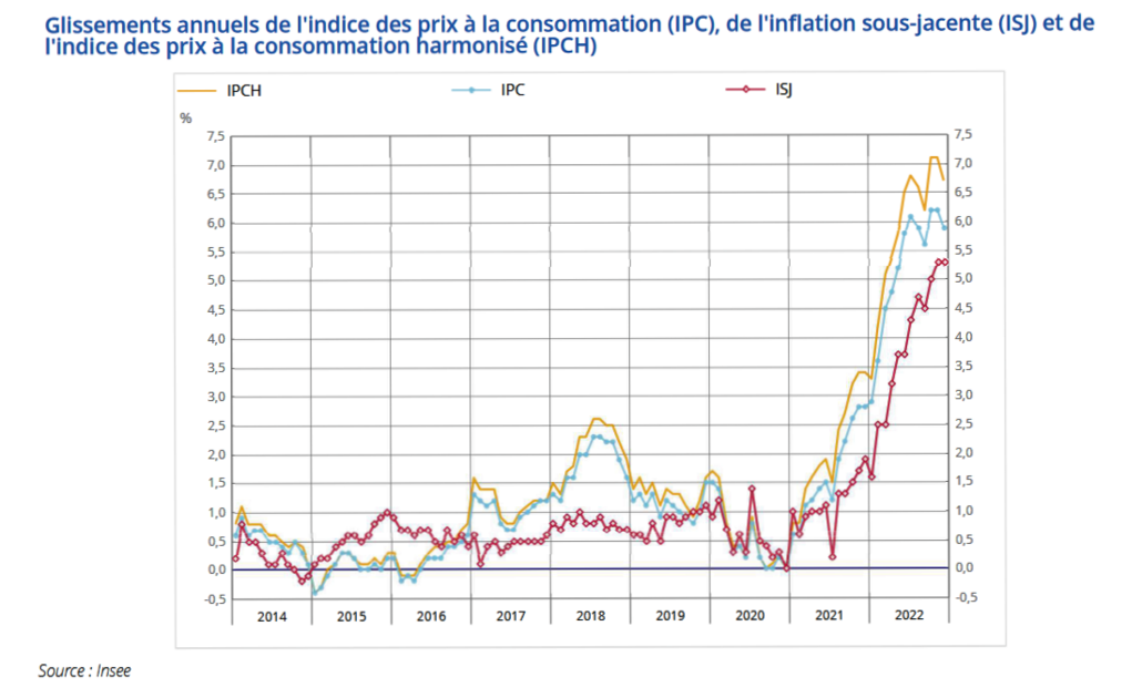 Prix à la consommation Inflation le prix de la farine et des pâtes encore en hausse