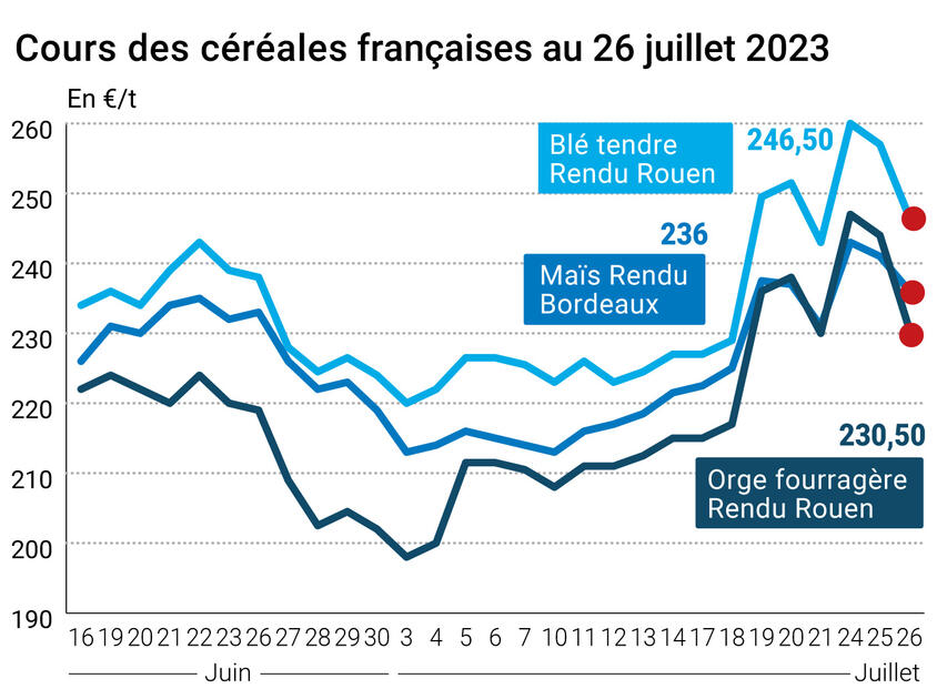 cotidienne-prix-des-c-r-ales-r-colte-pluies-et-prises-de-b-n-fices
