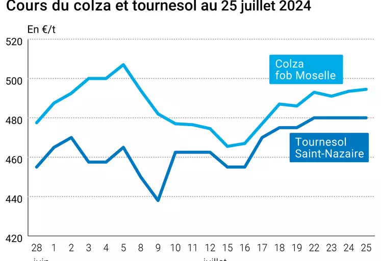 Graphe des prix du colza fob moselle et du tournesol rendu saint nazaire au 25 juillet 2024e