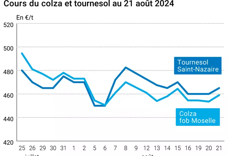 Prix du colza rendu Rouen et du tournesol rendu Saint Nazaire