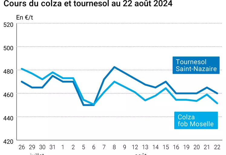 prix du tournesol rendu saint Nazaire et du colza rendu Rouen