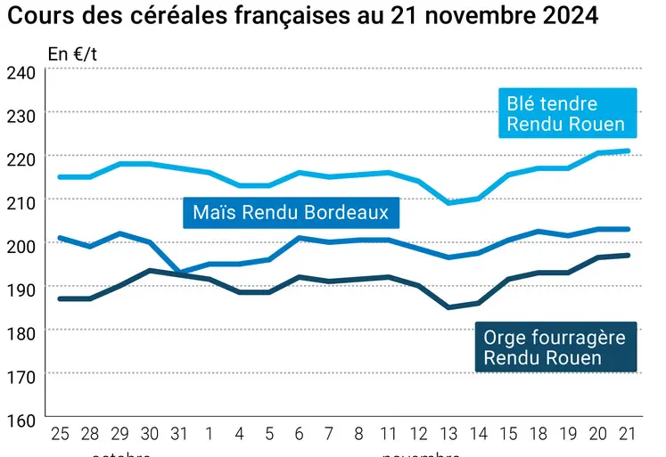 Graphique cours céréales françaises au 21 novembre 2024