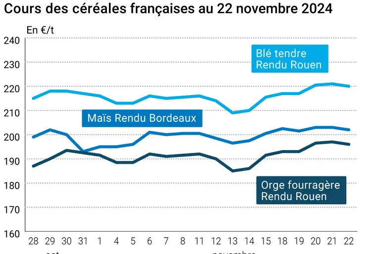 Graphique cours céréales françaises au 22 novembre 2024