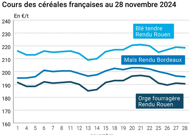 Graphique cours céréales françaises au 29 novembre 2024