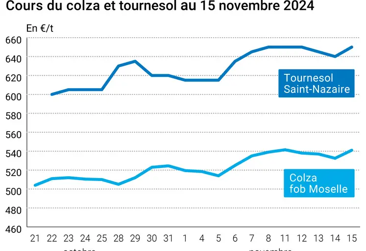 Graphique cours oléagineux françaises au 15 novembre 2024