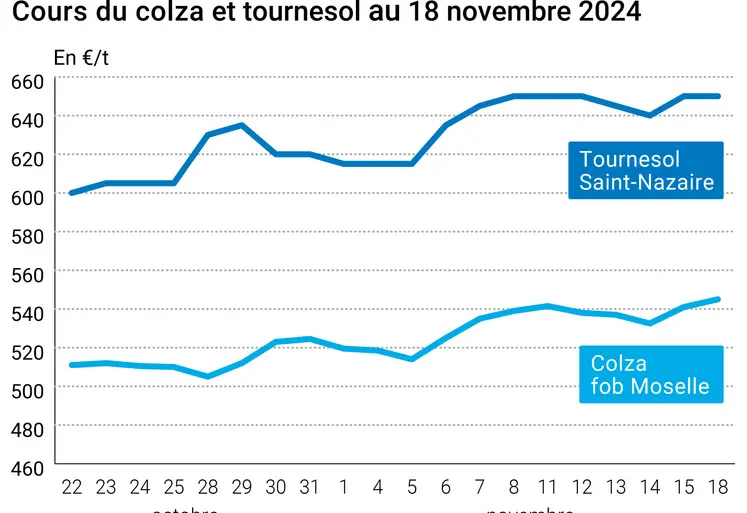 Graphique cours oléagineux françaises au 18 novembre 2024