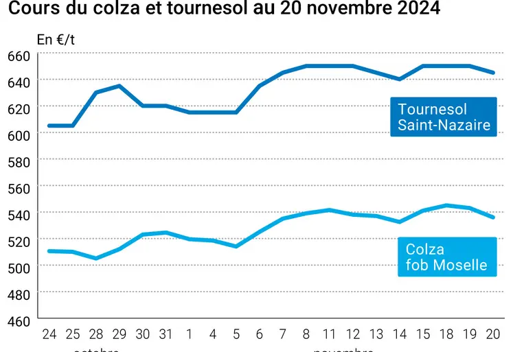 Graphique cours oléagineux françaises au 20 novembre 2024