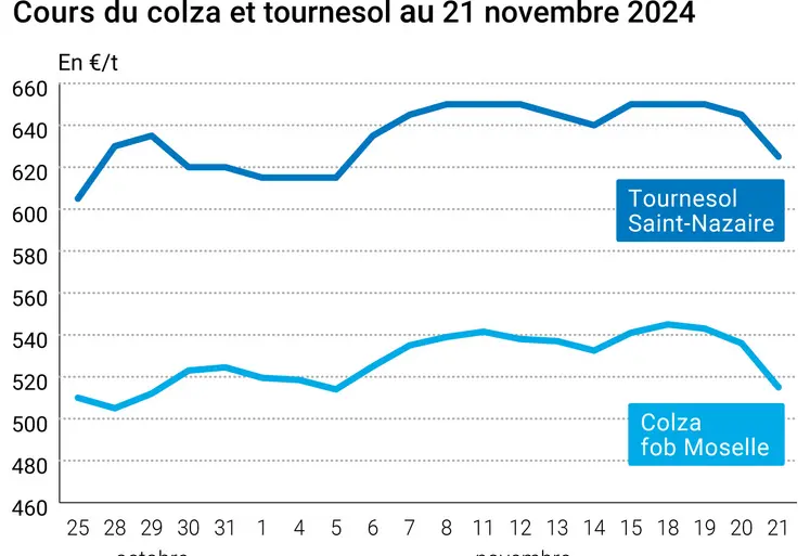 Graphique cours oléagineux françaises au 21 novembre 2024