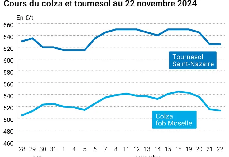 Graphique cours oléagineux françaises au 22 novembre 2024