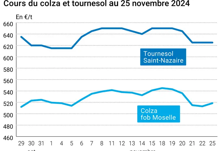 Graphique cours oléagineux françaises au 25 novembre 2024