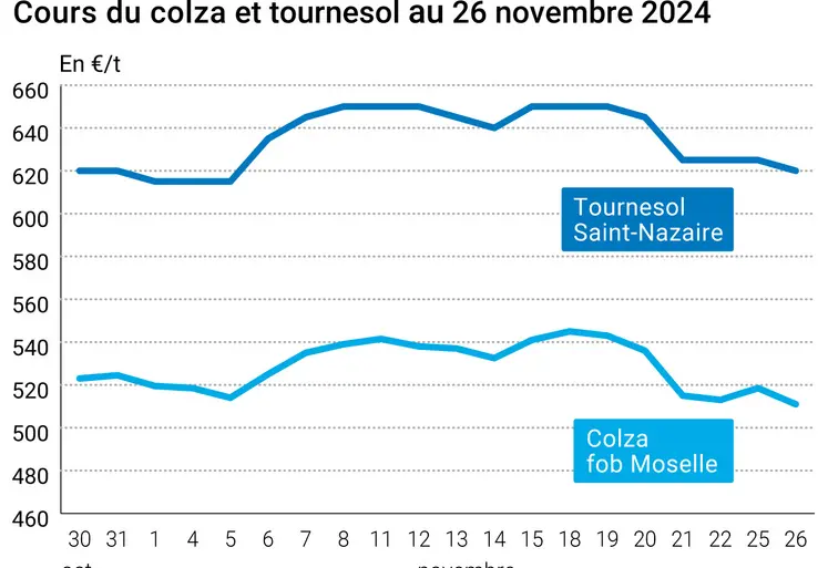 Graphique cours oléagineux françaises au 26 novembre 2024