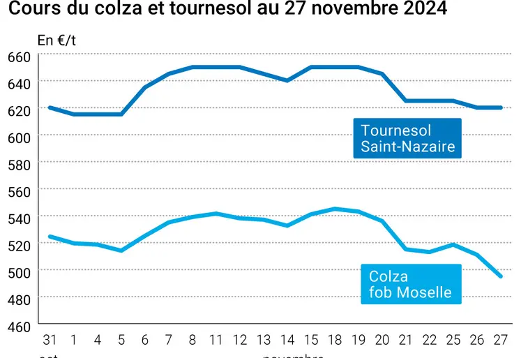 Graphique cours oléagineux françaises au 27 novembre 2024