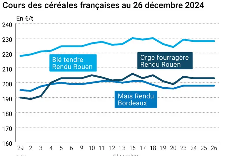 Graphique cours céréales France au 26 décembre 2024