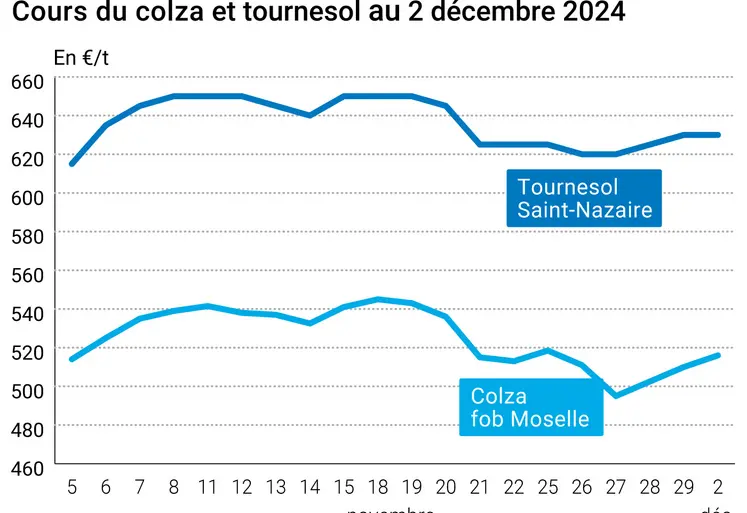 Graphique cours oléagineux français au 2 décembre 2024