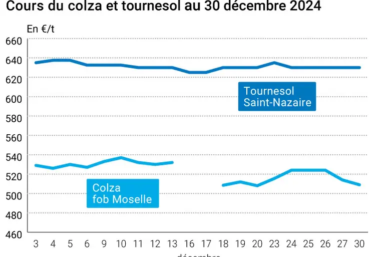 Graphique cours céréales France au 30 décembre 2024