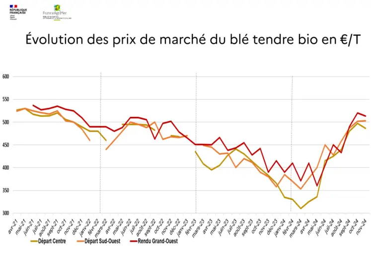 Graphique de l'évolution du prix du blé bio sur la période 2021-2024