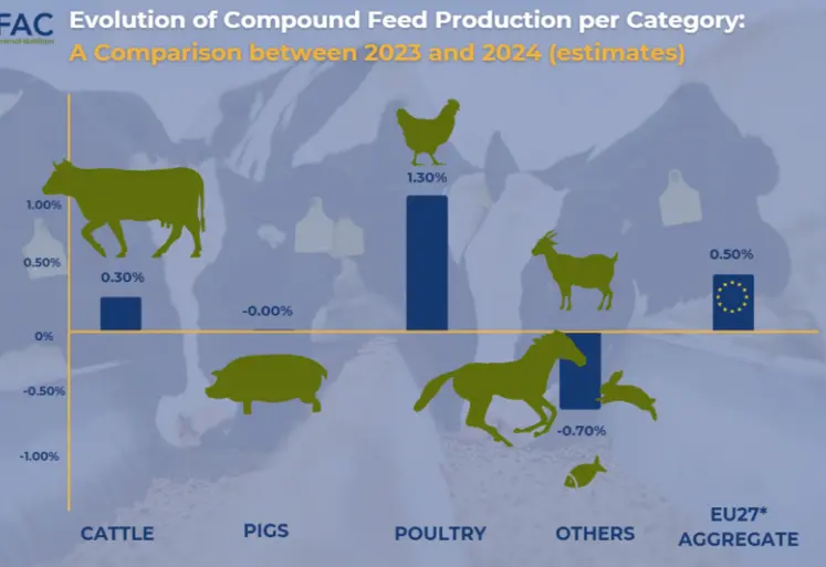 Graphique de production d'aliments composés dans l'Union européenne à 27 en 2024