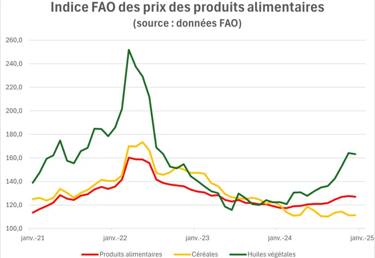 Indices FAO des prix des produits alimentaires depuis 2021