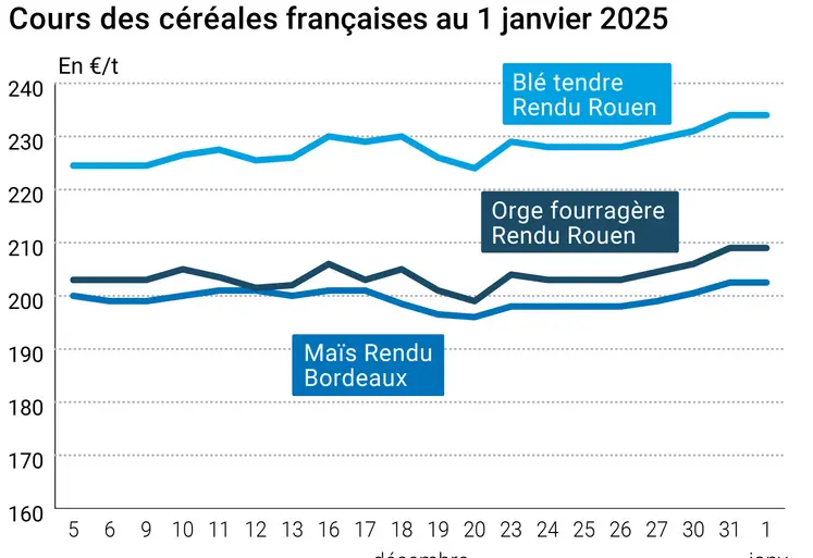 Graphique cours céréales France au 1er janvier 2025