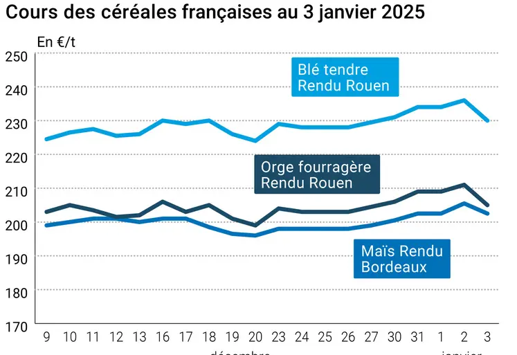 Graphique cours céréales françaises au 3 janvier 2025