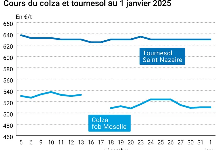 Graphique cours oléagineux France au 1er janvier 2025