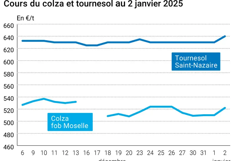 Graphique cours oléagineux français au 2 janvier 2025