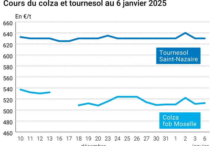 Graphique cours oléagineux français au 6 janvier 2025