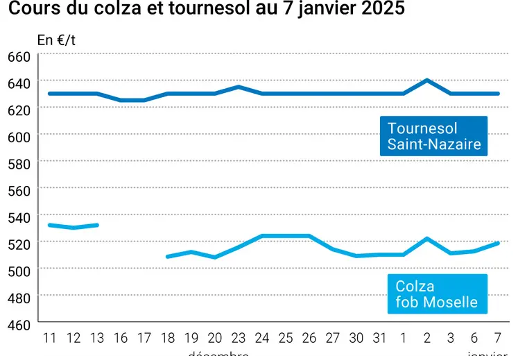 Graphique cours oléagineux français au 7 janvier 2025