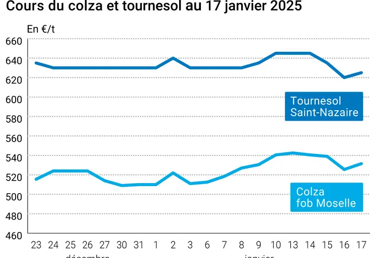 Graphique prix colza tournesol France au 17 janvier 2025 