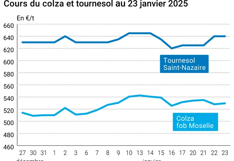 Prix du colza rendu Rouen et du tournesol rendu Saint Nazaire