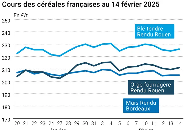 Graphique prix blé orge maïs France du 14 février 2025