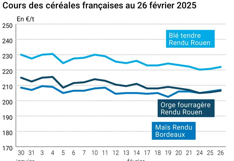 Graphique prix blé orge maïs France du 26 février 2025