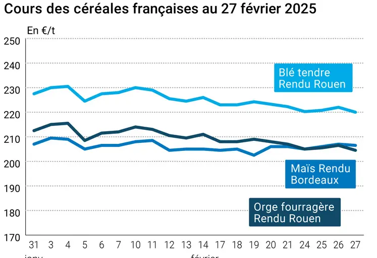 Graphique prix blé orge maïs France au 27 février 2025